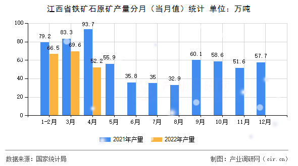 江西省鐵礦石原礦產(chǎn)量分月（當月值）統(tǒng)計
