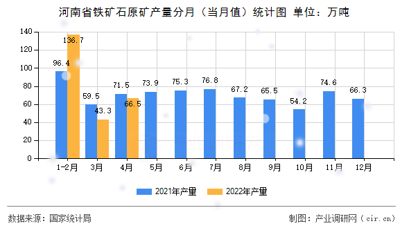 河南省鐵礦石原礦產(chǎn)量分月（當(dāng)月值）統(tǒng)計(jì)圖