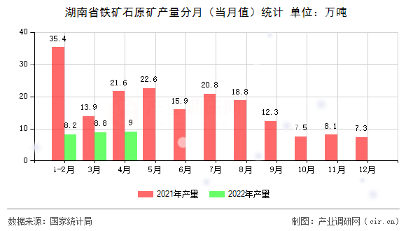 湖南省鐵礦石原礦產(chǎn)量分月（當(dāng)月值）統(tǒng)計