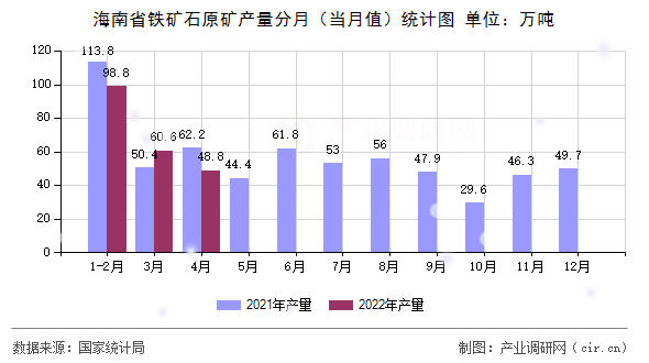 海南省鐵礦石原礦產(chǎn)量分月（當(dāng)月值）統(tǒng)計(jì)圖