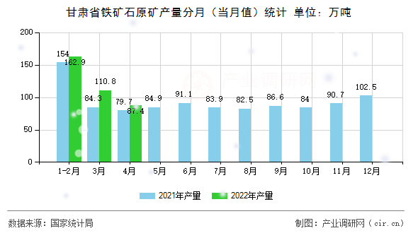 甘肅省鐵礦石原礦產(chǎn)量分月（當月值）統(tǒng)計