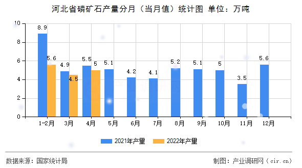 河北省磷礦石產(chǎn)量分月（當(dāng)月值）統(tǒng)計(jì)圖