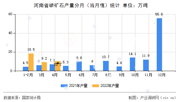 河南省磷礦石產(chǎn)量分月（當月值）統(tǒng)計