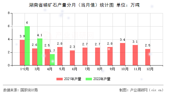 湖南省磷礦石產(chǎn)量分月（當(dāng)月值）統(tǒng)計(jì)圖