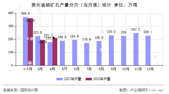 貴州省磷礦石產(chǎn)量分月（當(dāng)月值）統(tǒng)計