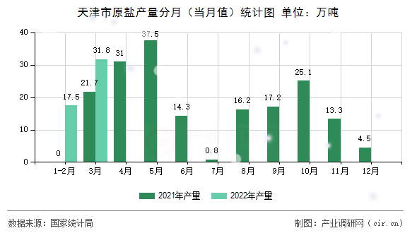 天津市原鹽產(chǎn)量分月（當(dāng)月值）統(tǒng)計(jì)圖