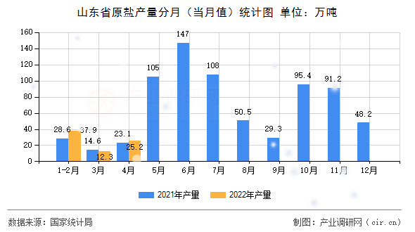 山東省原鹽產(chǎn)量分月（當(dāng)月值）統(tǒng)計(jì)圖