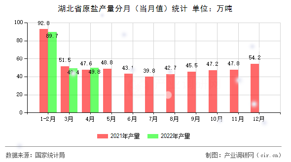 湖北省原鹽產(chǎn)量分月（當(dāng)月值）統(tǒng)計