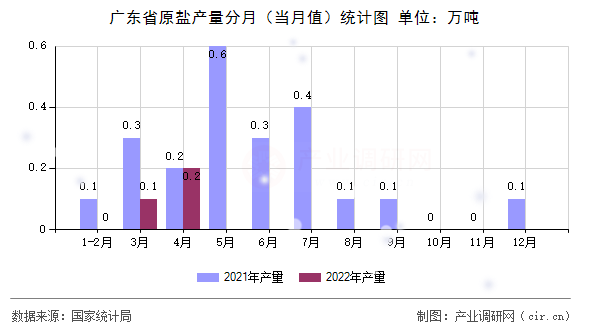 廣東省原鹽產(chǎn)量分月（當月值）統(tǒng)計圖