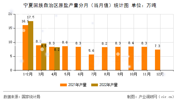 寧夏回族自治區(qū)原鹽產(chǎn)量分月（當(dāng)月值）統(tǒng)計圖