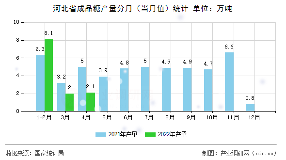 河北省成品糖產(chǎn)量分月（當月值）統(tǒng)計