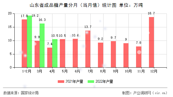 山東省成品糖產(chǎn)量分月（當(dāng)月值）統(tǒng)計圖