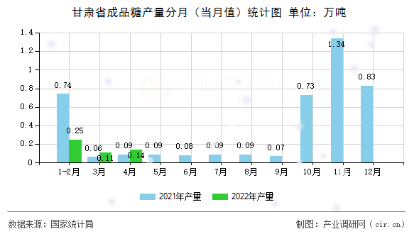 甘肅省成品糖產(chǎn)量分月（當月值）統(tǒng)計圖