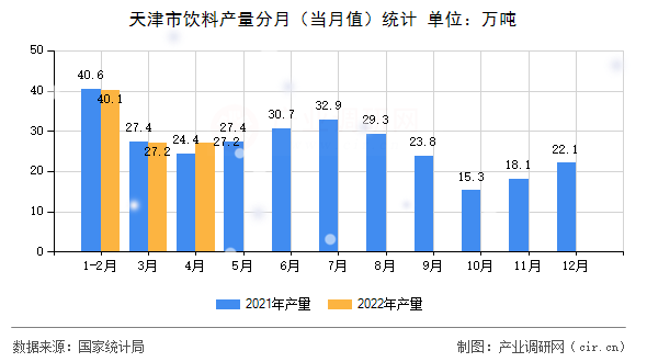 天津市飲料產(chǎn)量分月（當(dāng)月值）統(tǒng)計(jì)