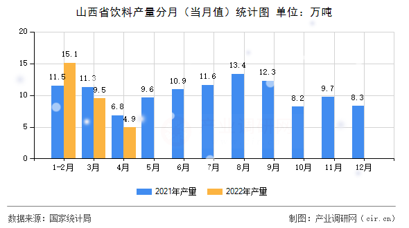 山西省飲料產(chǎn)量分月（當月值）統(tǒng)計圖