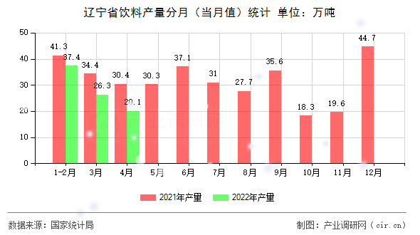 遼寧省飲料產(chǎn)量分月（當月值）統(tǒng)計