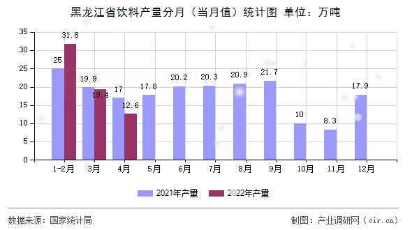 黑龍江省飲料產(chǎn)量分月（當(dāng)月值）統(tǒng)計圖
