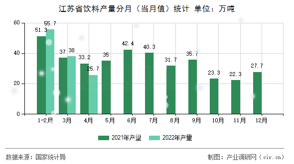 江蘇省飲料產(chǎn)量分月（當月值）統(tǒng)計