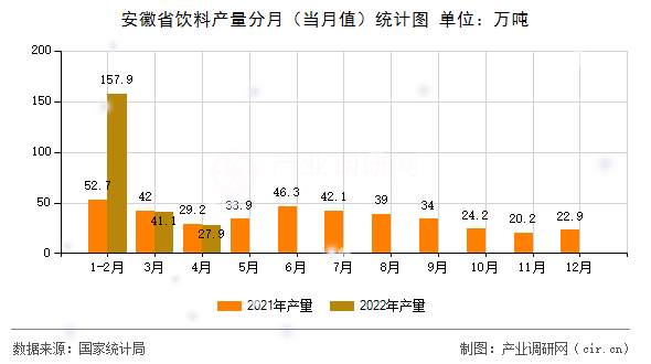 安徽省飲料產(chǎn)量分月（當月值）統(tǒng)計圖