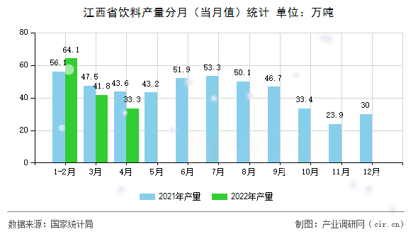 江西省飲料產(chǎn)量分月（當(dāng)月值）統(tǒng)計(jì)
