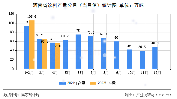 河南省飲料產(chǎn)量分月（當(dāng)月值）統(tǒng)計(jì)圖