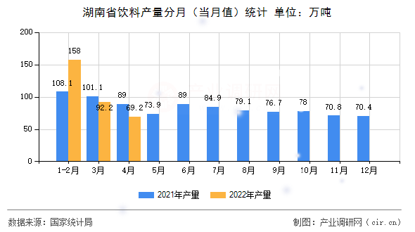 湖南省飲料產(chǎn)量分月（當(dāng)月值）統(tǒng)計