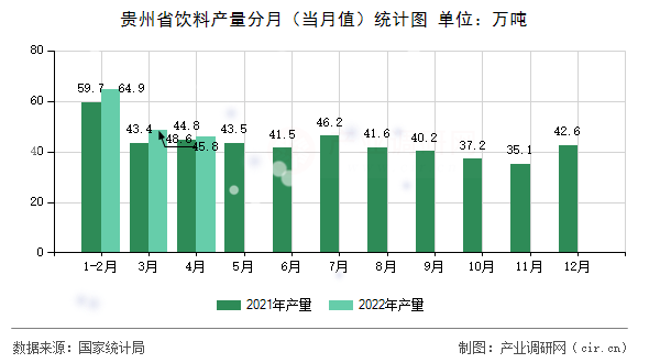 貴州省飲料產(chǎn)量分月（當月值）統(tǒng)計圖
