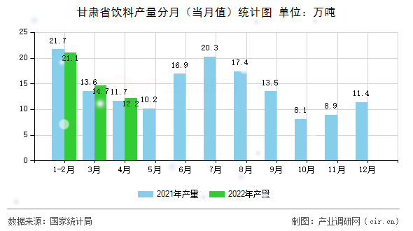 甘肅省飲料產(chǎn)量分月（當(dāng)月值）統(tǒng)計(jì)圖