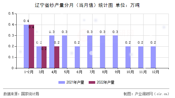 遼寧省紗產(chǎn)量分月（當(dāng)月值）統(tǒng)計(jì)圖