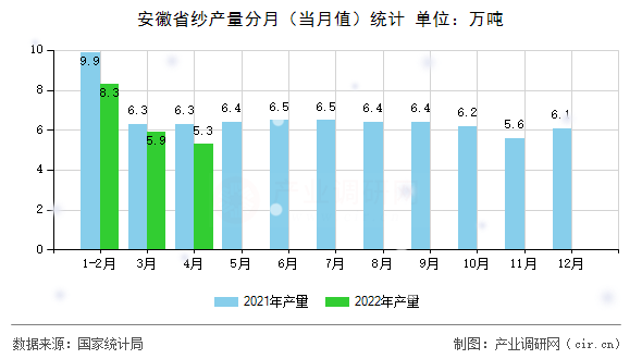 安徽省紗產(chǎn)量分月（當(dāng)月值）統(tǒng)計