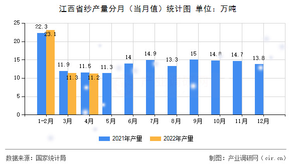 江西省紗產(chǎn)量分月（當(dāng)月值）統(tǒng)計圖