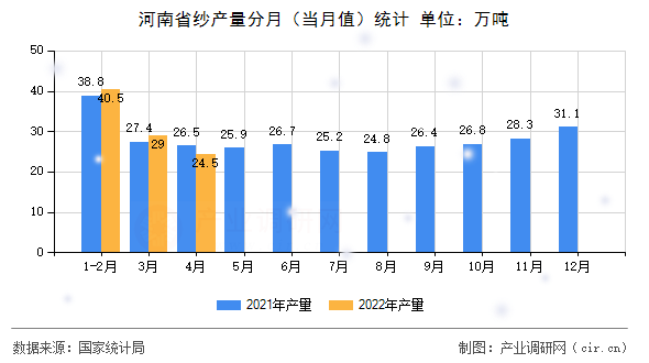 河南省紗產(chǎn)量分月（當(dāng)月值）統(tǒng)計(jì)