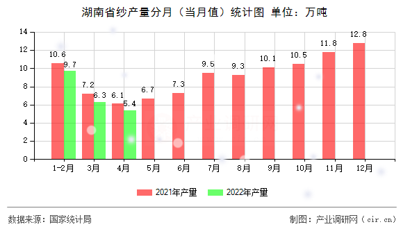 湖南省紗產(chǎn)量分月（當月值）統(tǒng)計圖
