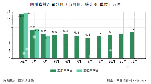 四川省紗產(chǎn)量分月（當月值）統(tǒng)計圖
