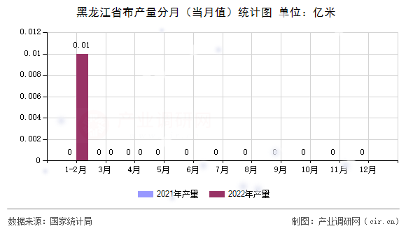 黑龍江省布產量分月（當月值）統(tǒng)計圖