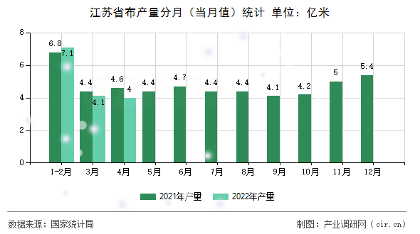 江蘇省布產(chǎn)量分月（當(dāng)月值）統(tǒng)計(jì)