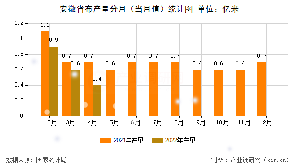 安徽省布產(chǎn)量分月（當月值）統(tǒng)計圖