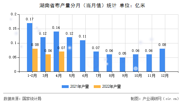 湖南省布產量分月（當月值）統(tǒng)計