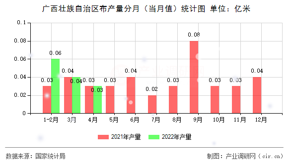 廣西壯族自治區(qū)布產(chǎn)量分月（當(dāng)月值）統(tǒng)計圖