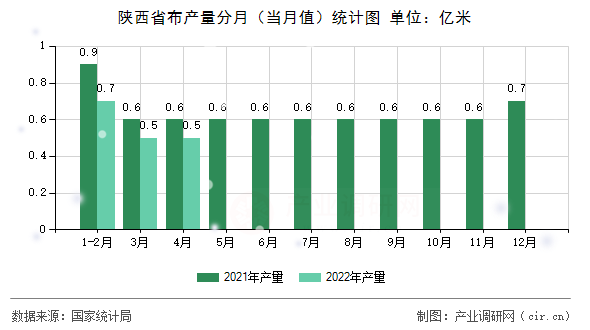 陜西省布產(chǎn)量分月（當月值）統(tǒng)計圖