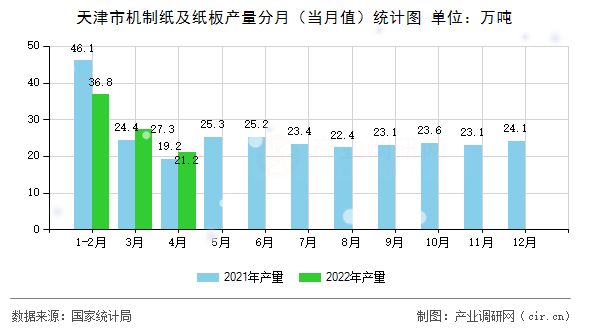 天津市機(jī)制紙及紙板產(chǎn)量分月（當(dāng)月值）統(tǒng)計(jì)圖