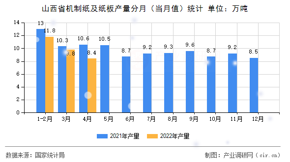 山西省機制紙及紙板產量分月（當月值）統計