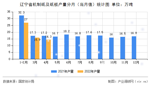 遼寧省機(jī)制紙及紙板產(chǎn)量分月（當(dāng)月值）統(tǒng)計(jì)圖