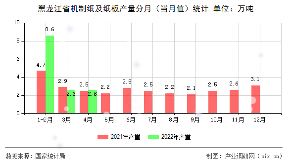 黑龍江省機(jī)制紙及紙板產(chǎn)量分月（當(dāng)月值）統(tǒng)計(jì)