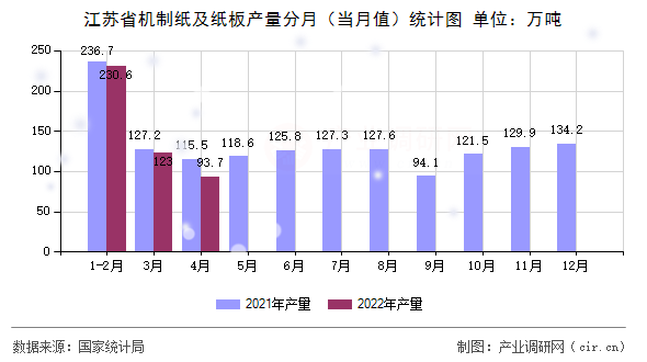 江蘇省機(jī)制紙及紙板產(chǎn)量分月（當(dāng)月值）統(tǒng)計圖