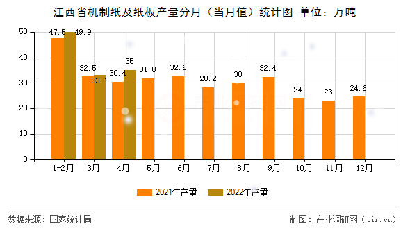 江西省機(jī)制紙及紙板產(chǎn)量分月（當(dāng)月值）統(tǒng)計(jì)圖