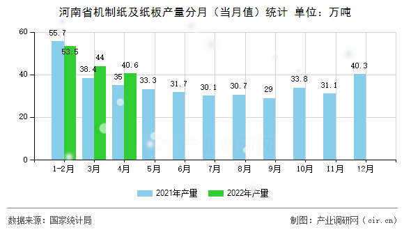 河南省機(jī)制紙及紙板產(chǎn)量分月（當(dāng)月值）統(tǒng)計
