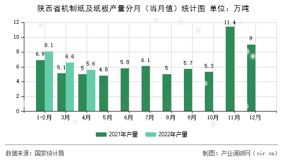 陜西省機(jī)制紙及紙板產(chǎn)量分月（當(dāng)月值）統(tǒng)計(jì)圖