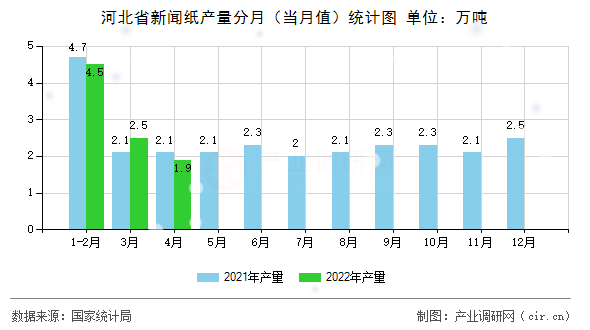 河北省新聞紙產(chǎn)量分月（當(dāng)月值）統(tǒng)計圖