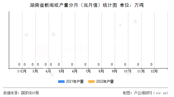 湖南省新聞紙產(chǎn)量分月（當(dāng)月值）統(tǒng)計(jì)圖